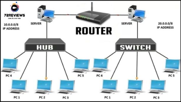 Hub được ví như là một repeater có nhiều cổng